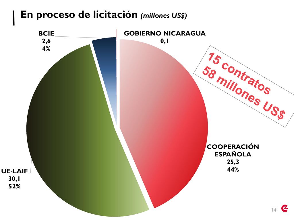 15 contratos 58 millones US$ En proceso de licitación (millones US$)