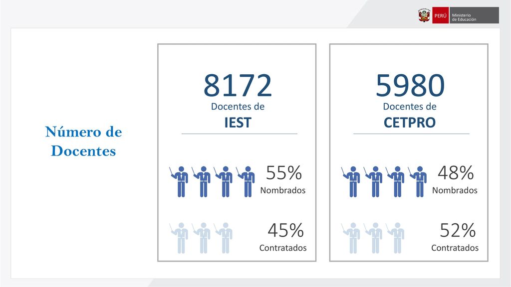 % 48% 45% 52% IEST CETPRO Número de Docentes Docentes de