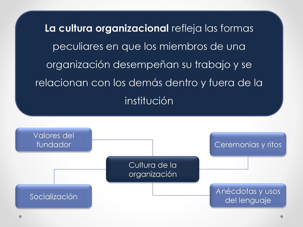 La cultura organizacional refleja las formas peculiares en que los miembros de una organización desempeñan su trabajo y se relacionan con los demás dentro y fuera de la institución