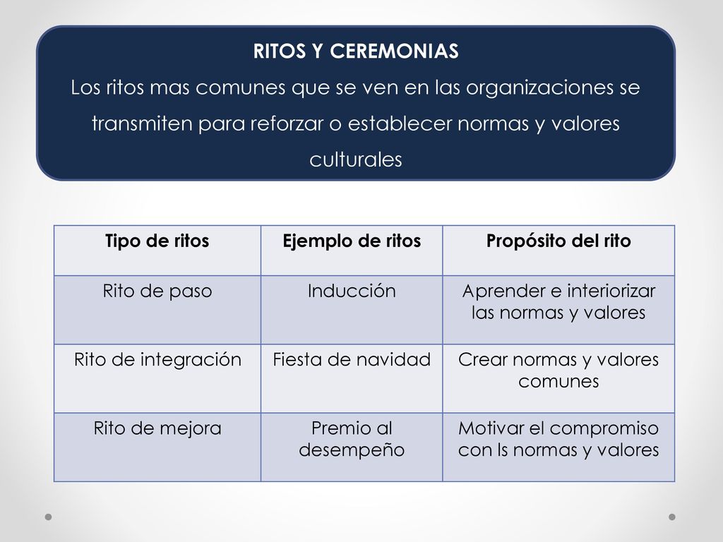 RITOS Y CEREMONIAS Los ritos mas comunes que se ven en las organizaciones se transmiten para reforzar o establecer normas y valores culturales.