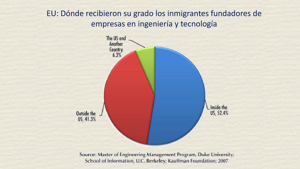 EU: Dónde recibieron su grado los inmigrantes fundadores de