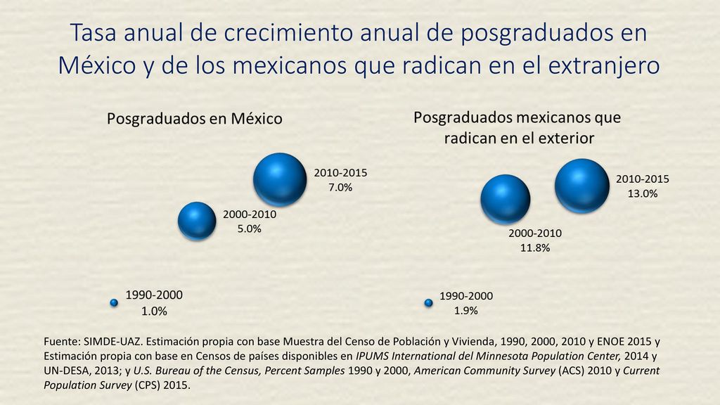 Tasa anual de crecimiento anual de posgraduados en México y de los mexicanos que radican en el extranjero