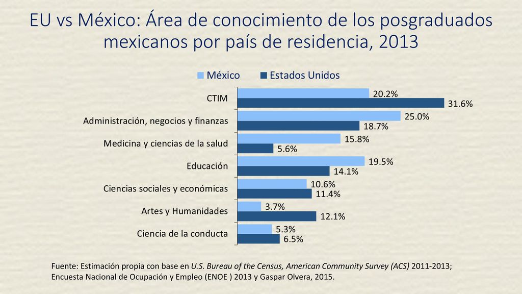 EU vs México: Área de conocimiento de los posgraduados mexicanos por país de residencia, 2013