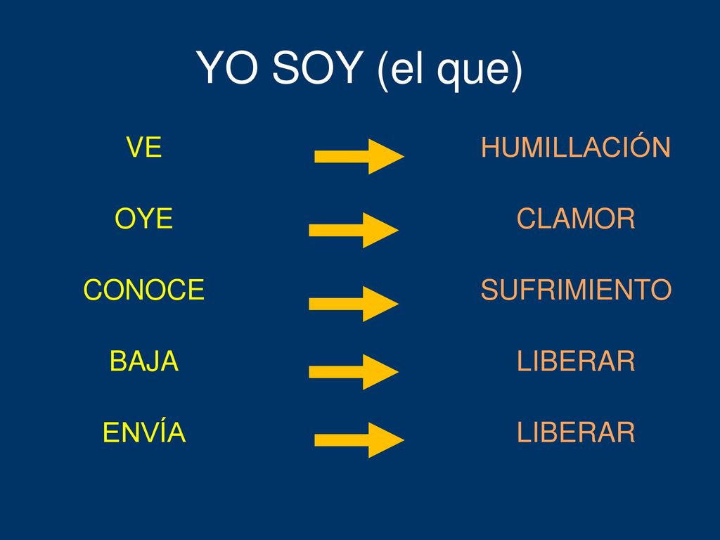 YO SOY (el que) VE HUMILLACIÓN OYE CLAMOR CONOCE SUFRIMIENTO BAJA