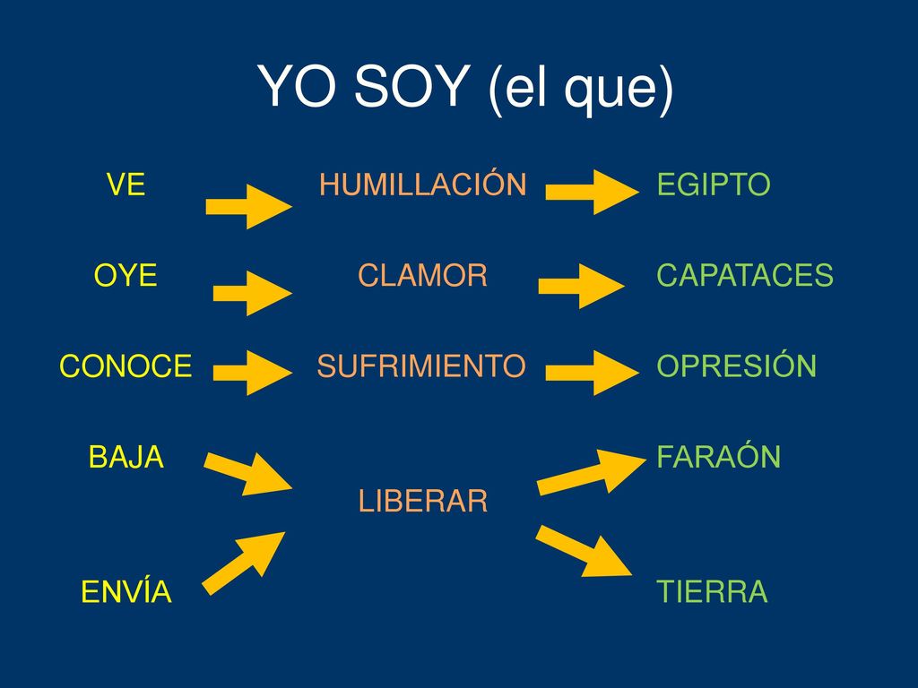 YO SOY (el que) VE HUMILLACIÓN EGIPTO OYE CLAMOR CAPATACES CONOCE