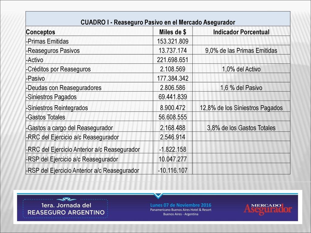 CUADRO I - Reaseguro Pasivo en el Mercado Asegurador