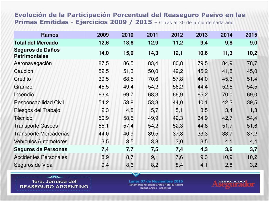 Evolución de la Participación Porcentual del Reaseguro Pasivo en las Primas Emitidas - Ejercicios 2009 / Cifras al 30 de junio de cada año