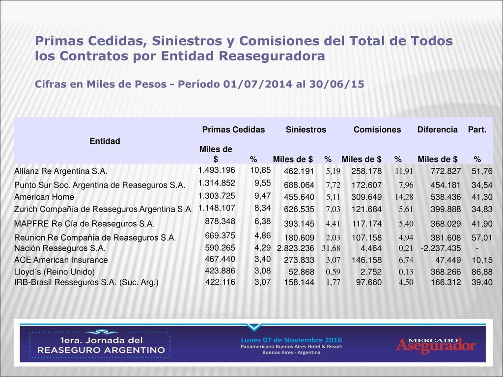 Primas Cedidas, Siniestros y Comisiones del Total de Todos los Contratos por Entidad Reaseguradora