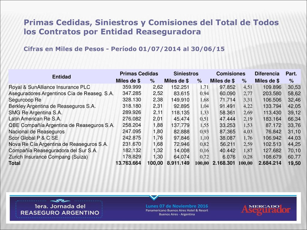 Primas Cedidas, Siniestros y Comisiones del Total de Todos los Contratos por Entidad Reaseguradora