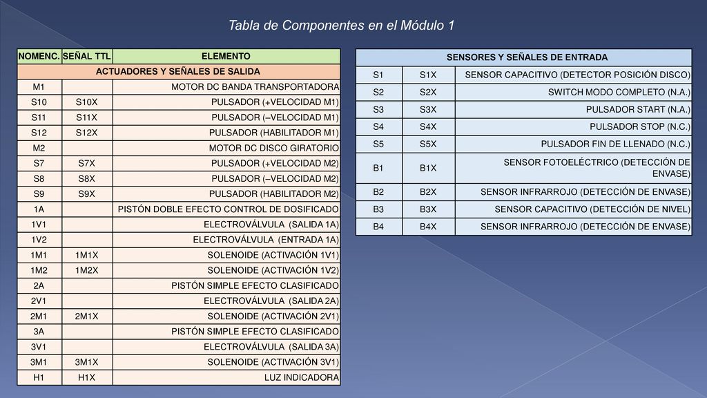 ACTUADORES Y SEÑALES DE SALIDA SENSORES Y SEÑALES DE ENTRADA