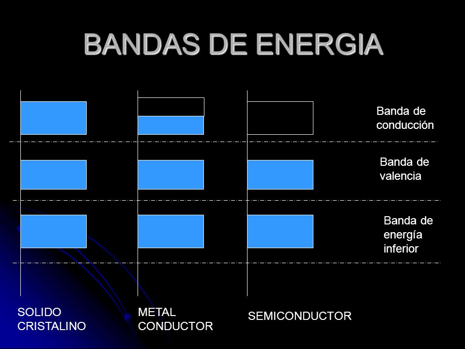 BANDAS DE ENERGIA Banda de conducción Banda de valencia