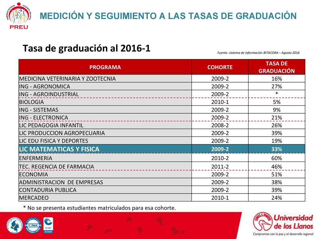 * No se presenta estudiantes matriculados para esa cohorte.