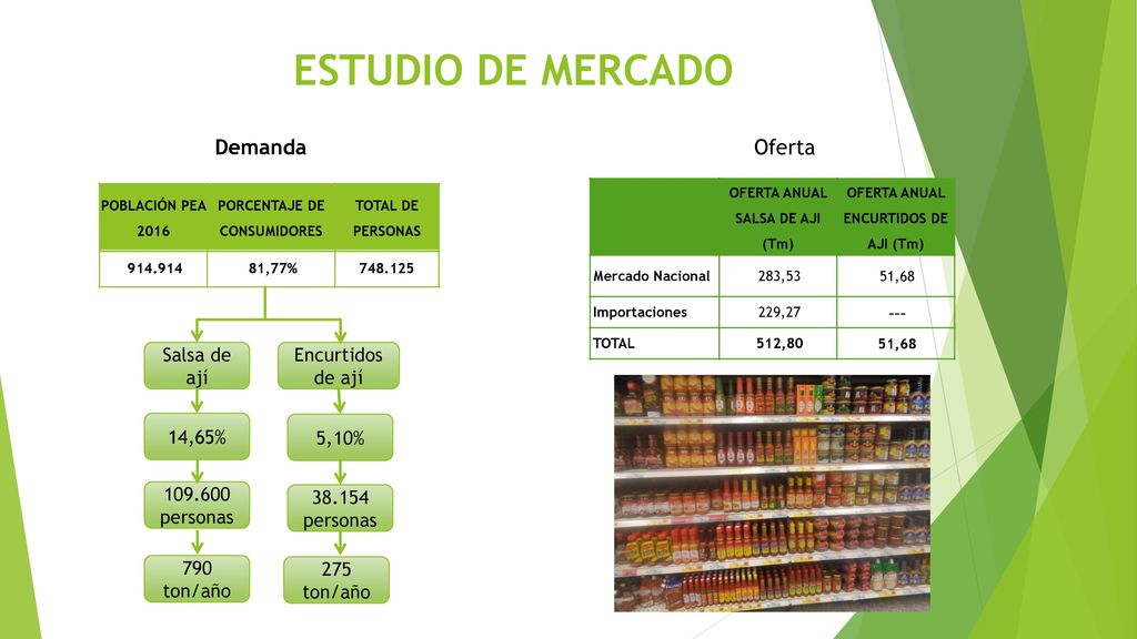 ESTUDIO DE MERCADO Demanda Oferta --- Salsa de ají Encurtidos de ají