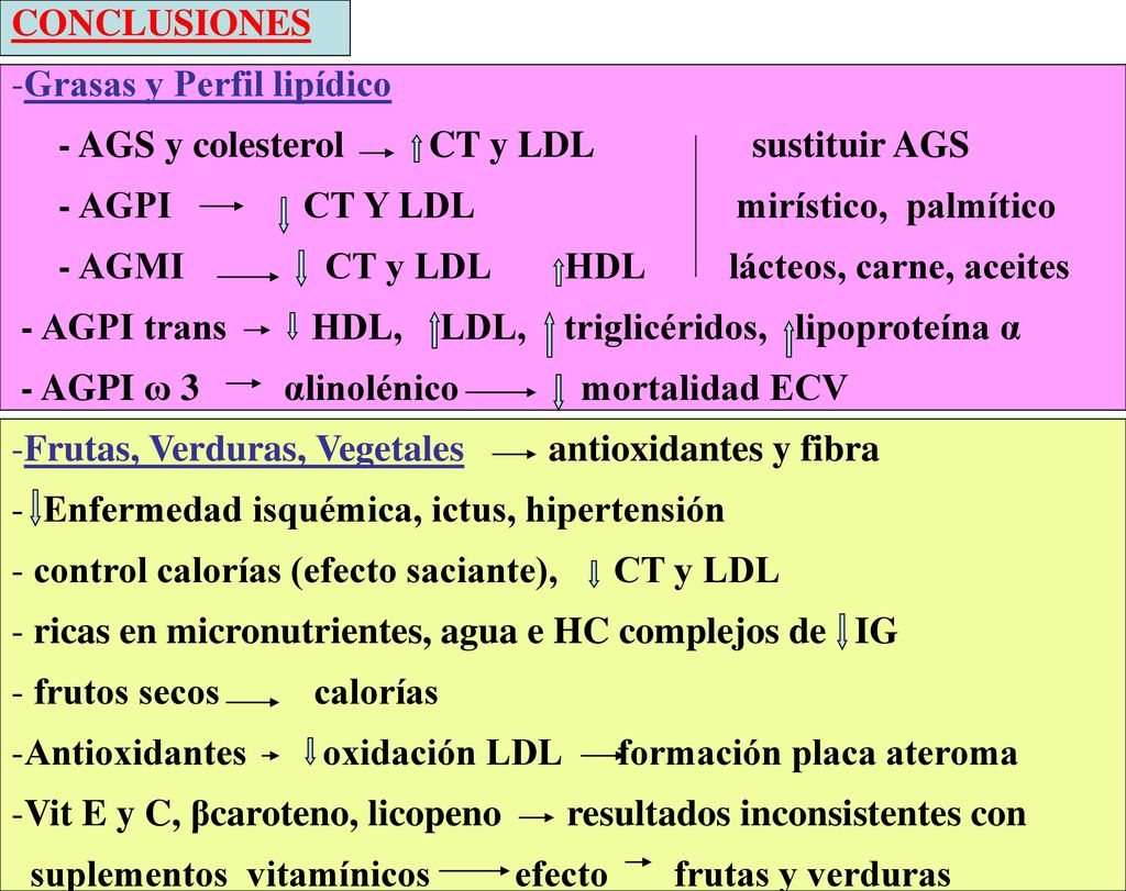 CONCLUSIONES Grasas y Perfil lipídico. - AGS y colesterol CT y LDL sustituir AGS.