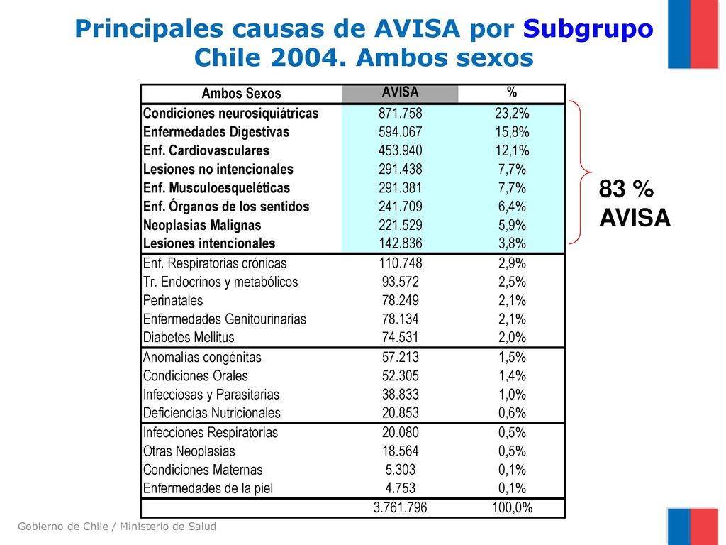 Principales causas de AVISA por Subgrupo Chile Ambos sexos