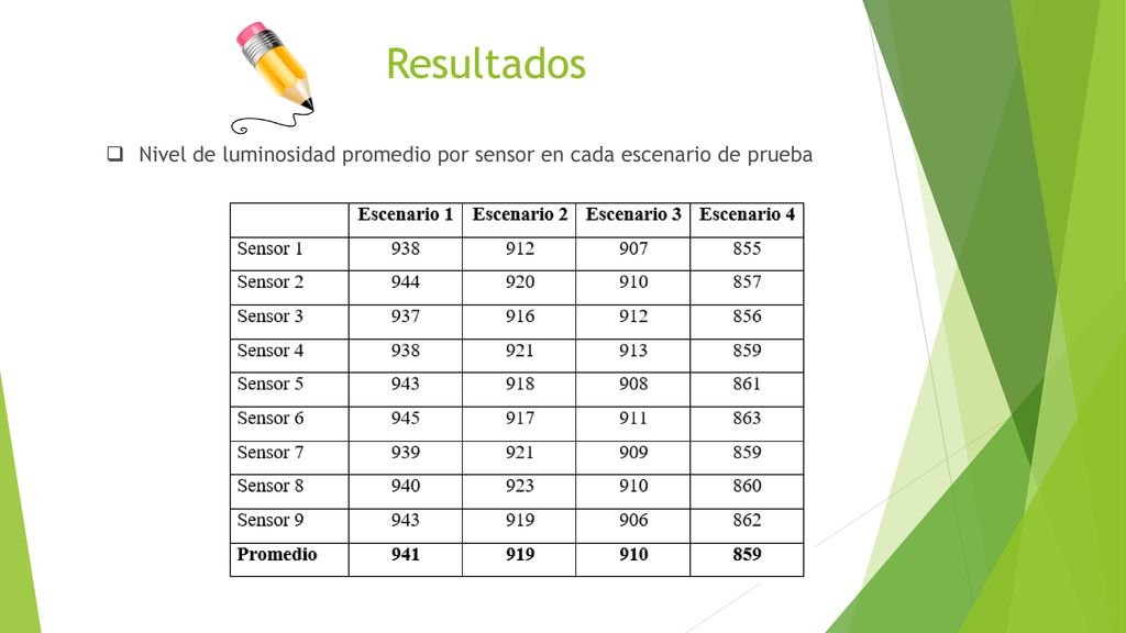 Resultados Nivel de luminosidad promedio por sensor en cada escenario de prueba.