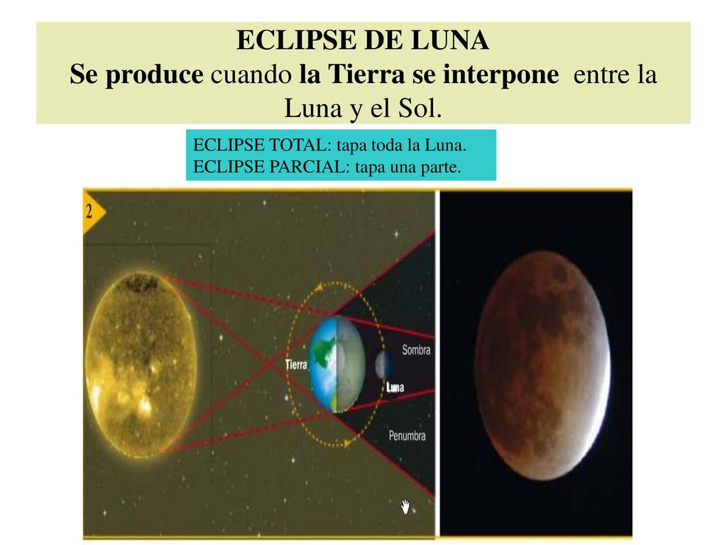 ECLIPSE DE LUNA Se produce cuando la Tierra se interpone entre la Luna y el Sol.