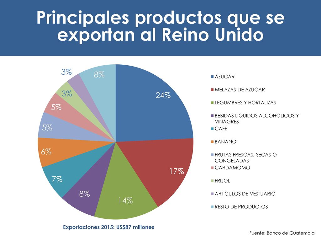 Principales productos que se exportan al Reino Unido