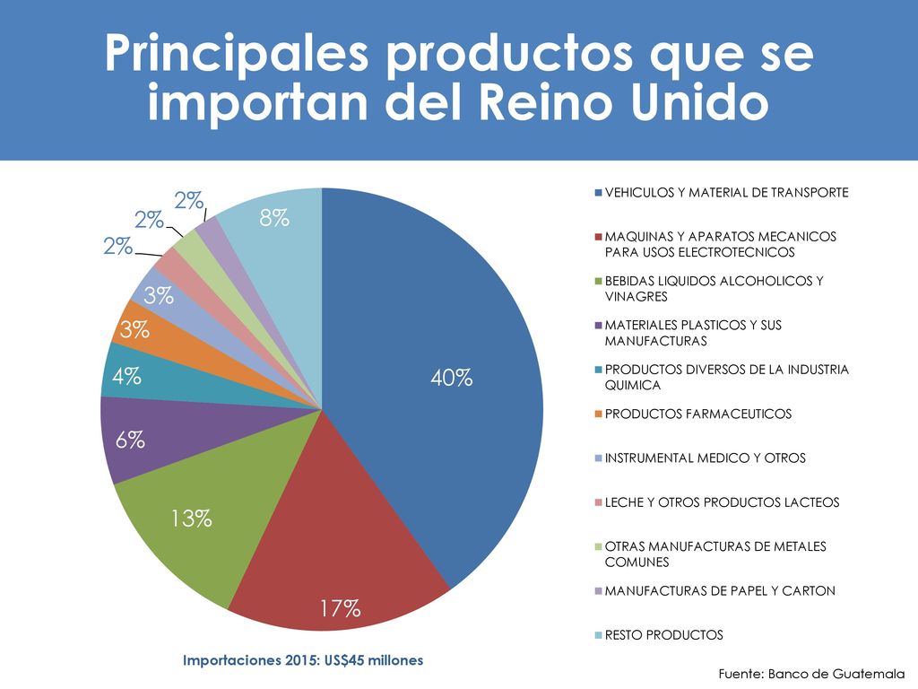 Principales productos que se importan del Reino Unido