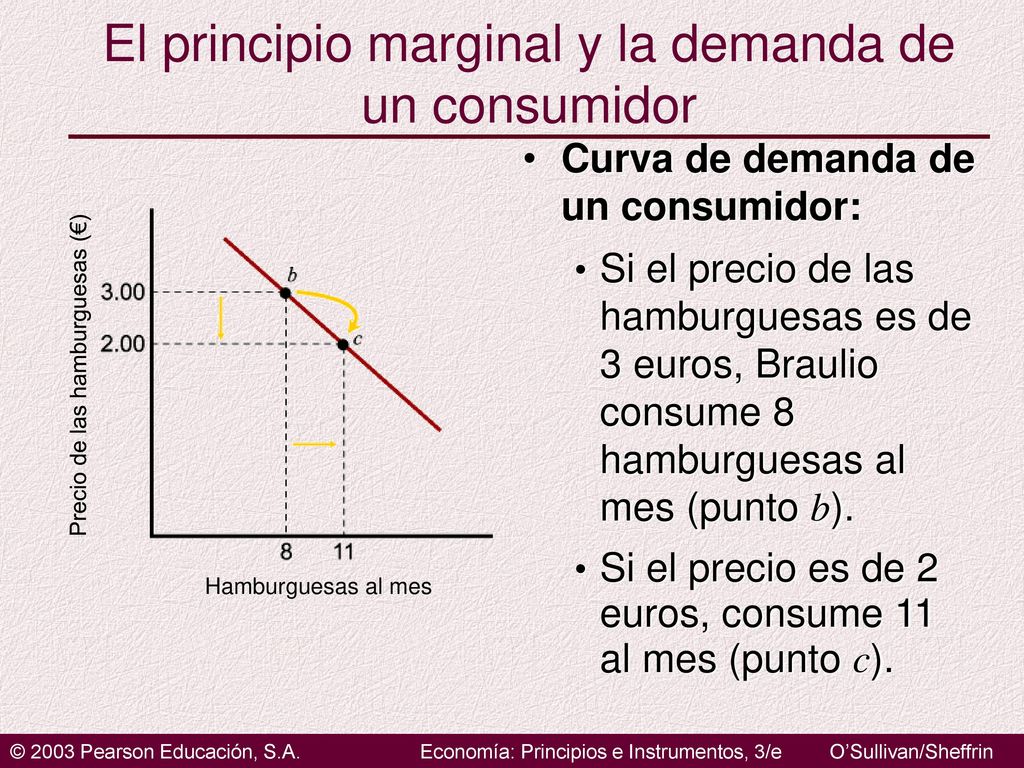 El principio marginal y la demanda de un consumidor
