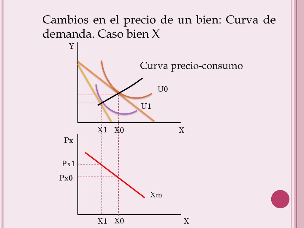 Cambios en el precio de un bien: Curva de demanda. Caso bien X