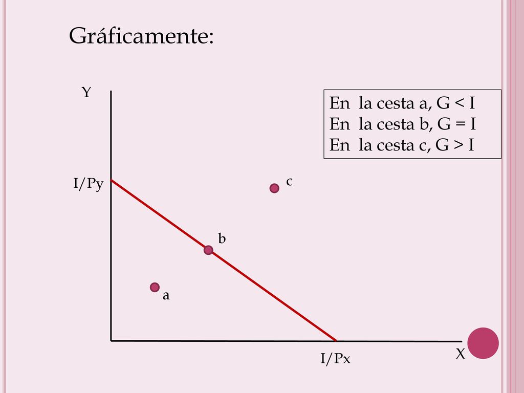 Gráficamente: En la cesta a, G < I En la cesta b, G = I