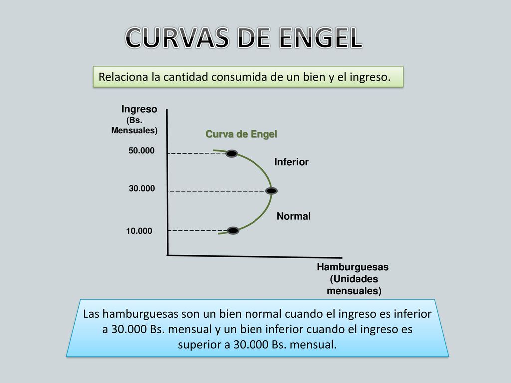 CURVAS DE ENGEL Relaciona la cantidad consumida de un bien y el ingreso. Ingreso. (Bs. Mensuales)