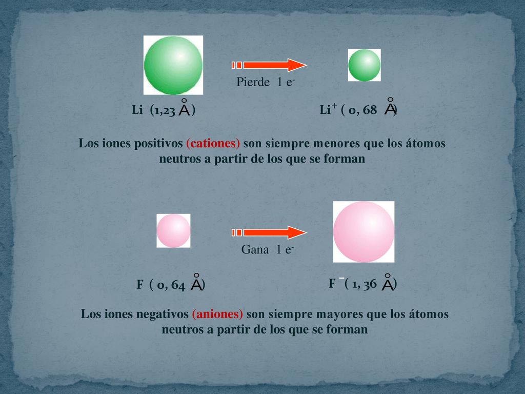 Li (1,23 ) Li ( 0, 68 ) + Pierde 1 e-