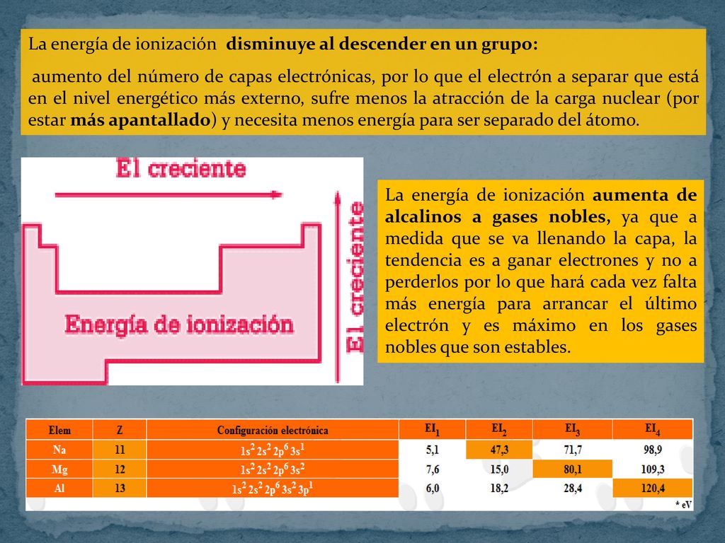 La energía de ionización disminuye al descender en un grupo: