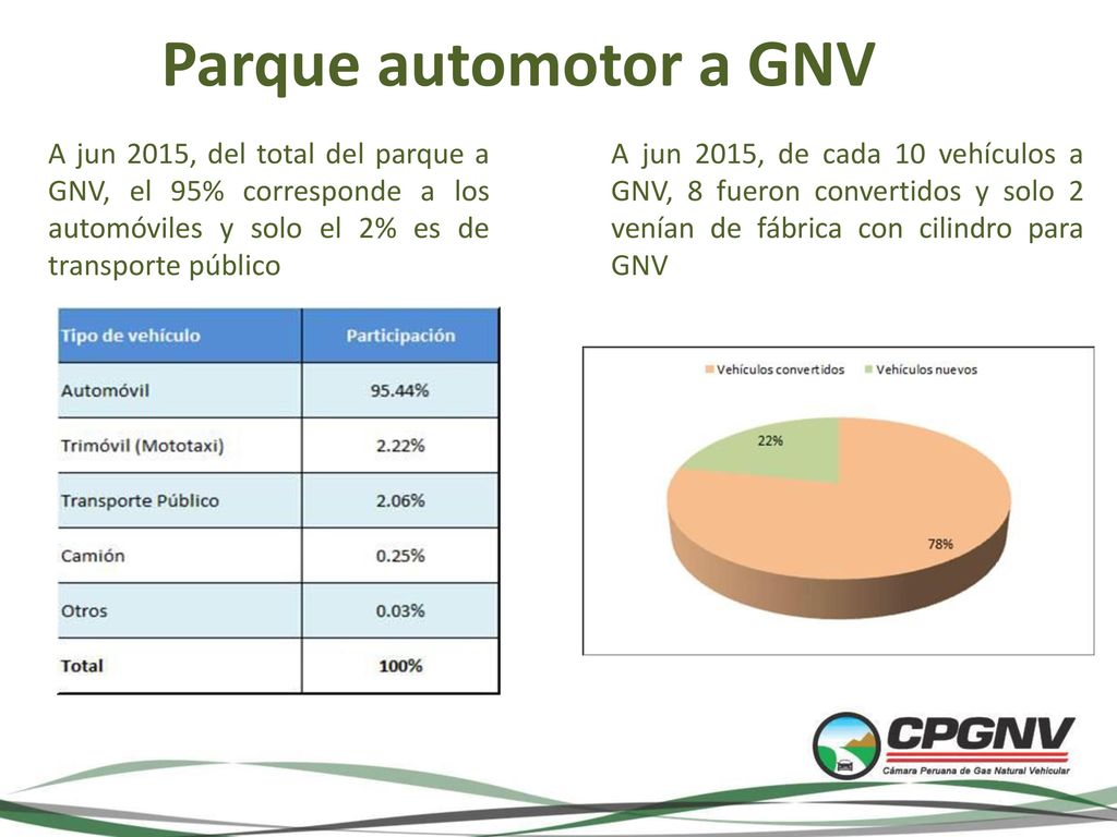Parque automotor a GNV A jun 2015, del total del parque a GNV, el 95% corresponde a los automóviles y solo el 2% es de transporte público.