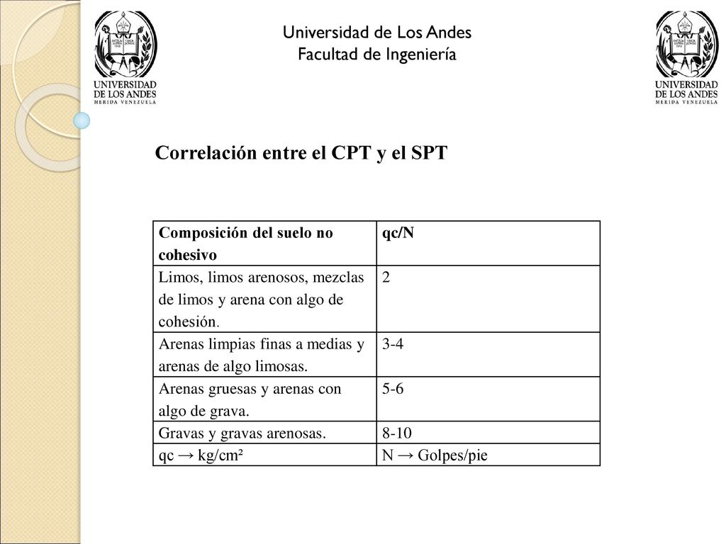 Correlación entre el CPT y el SPT