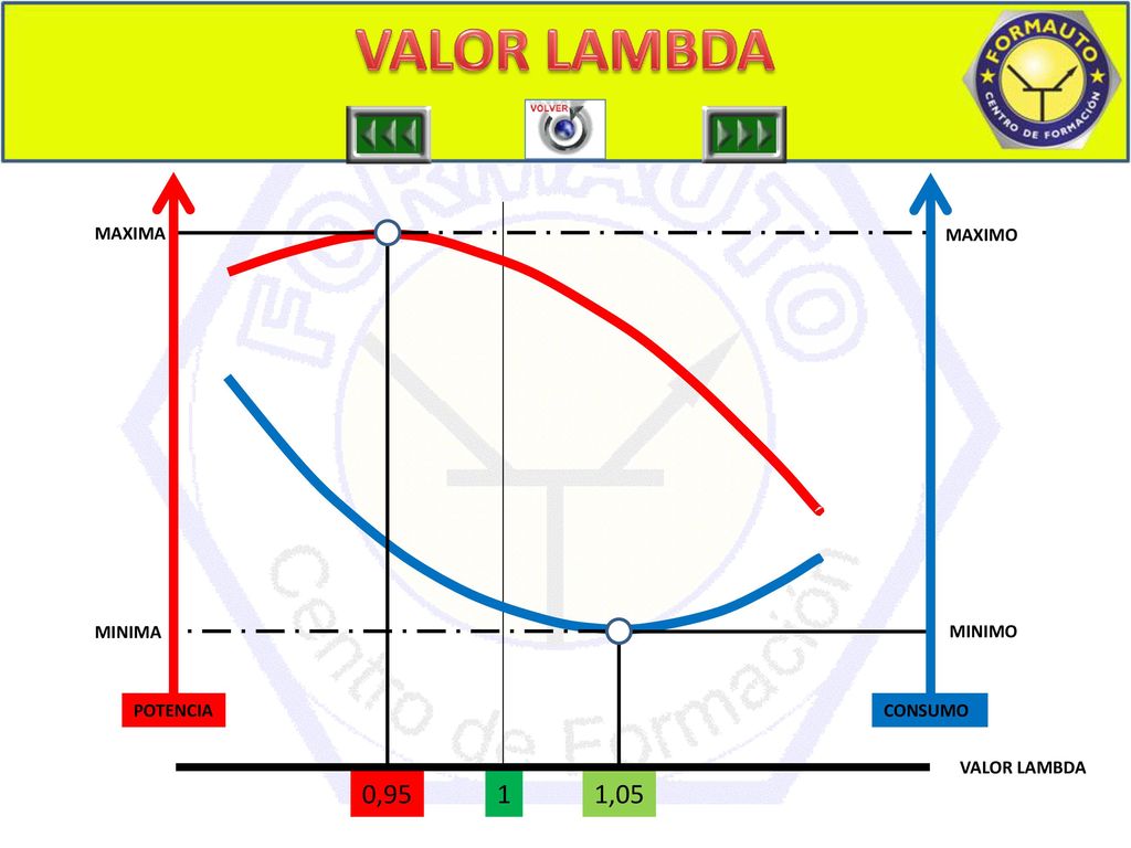 VALOR LAMBDA 0,95 1 1,05 MAXIMA MAXIMO MINIMA MINIMO POTENCIA CONSUMO