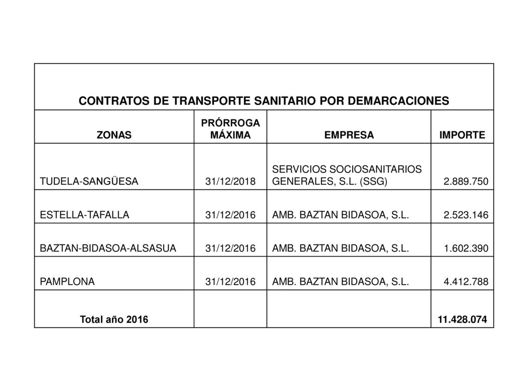CONTRATOS DE TRANSPORTE SANITARIO POR DEMARCACIONES