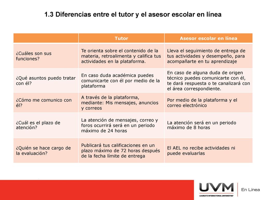 1.3 Diferencias entre el tutor y el asesor escolar en línea