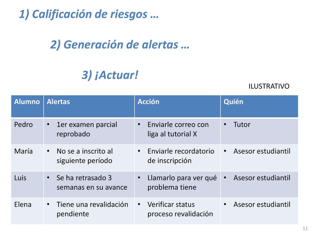 1) Calificación de riesgos … 2) Generación de alertas … 3) ¡Actuar!