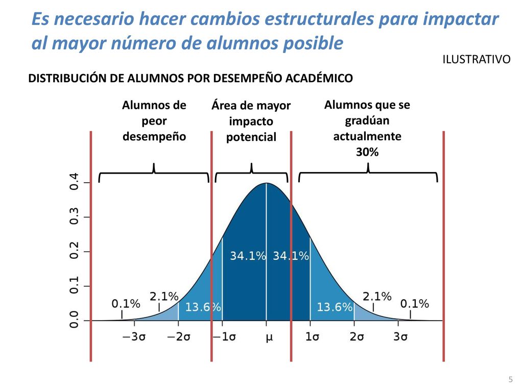 Es necesario hacer cambios estructurales para impactar al mayor número de alumnos posible