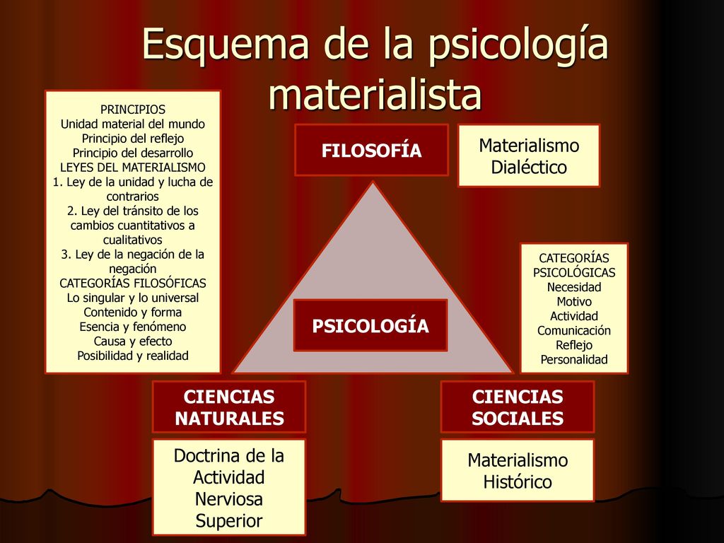 Esquema de la psicología materialista