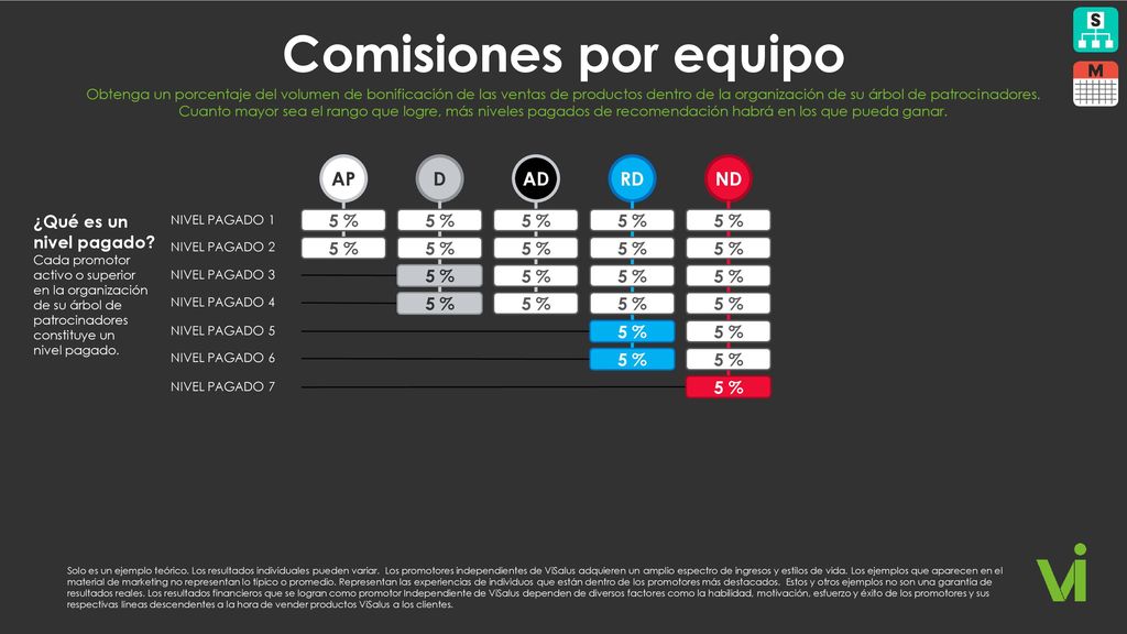 Comisiones por equipo AP D AD RD 5 % 5 % 5 % 5 %