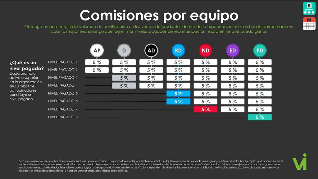 Comisiones por equipo AP D AD RD ND ED 5 % 5 % 5 % 5 % 5 % 5 %