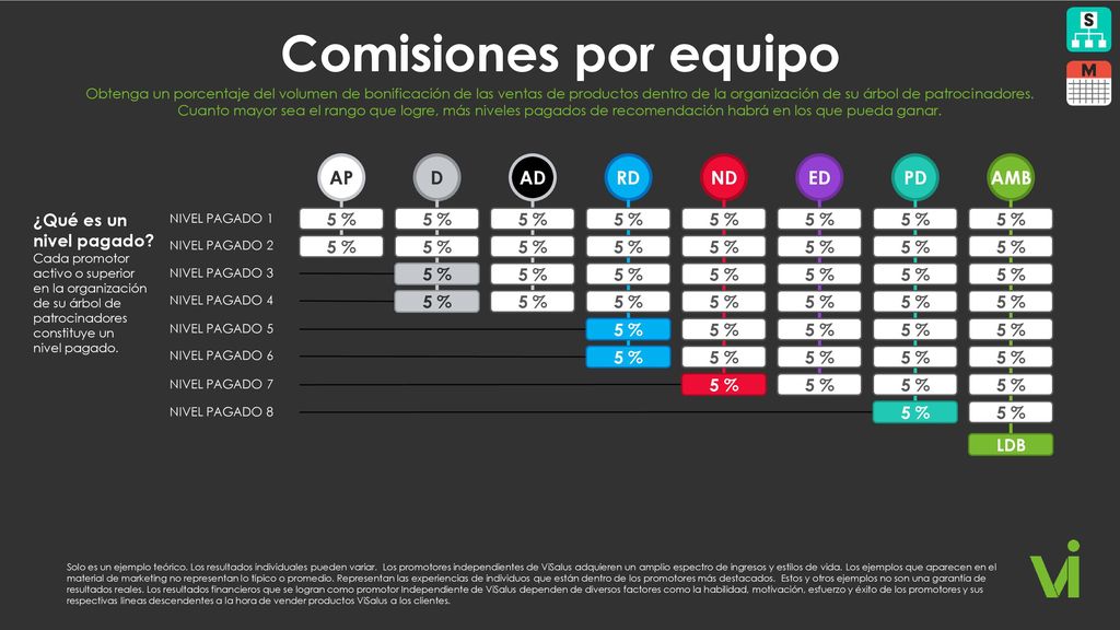 Comisiones por equipo AP D AD RD ND ED PD 5 % 5 % 5 % 5 % 5 % 5 % 5 %