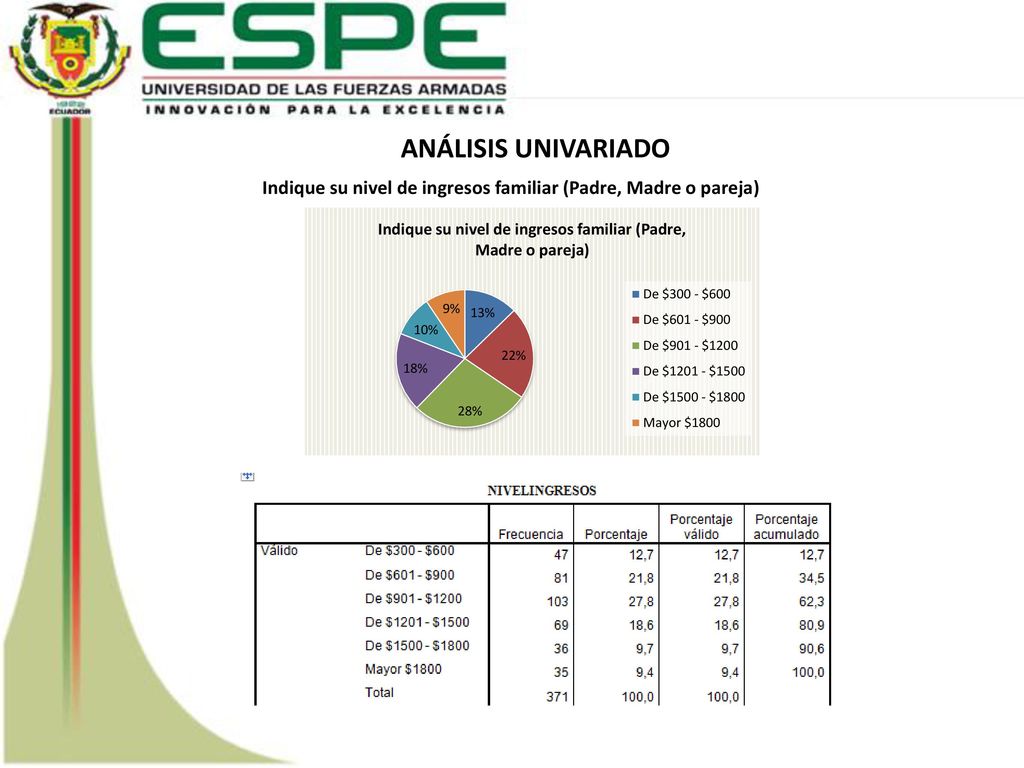 ANÁLISIS UNIVARIADO Indique su nivel de ingresos familiar (Padre, Madre o pareja)