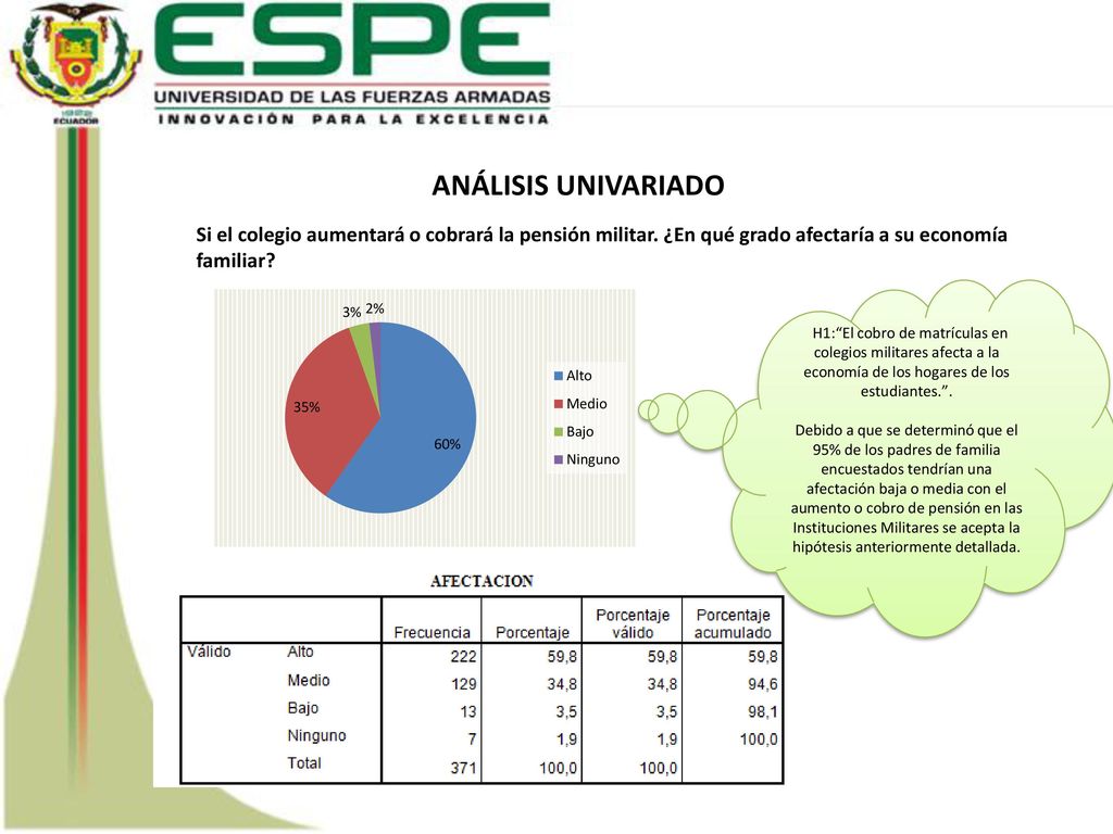ANÁLISIS UNIVARIADO Si el colegio aumentará o cobrará la pensión militar. ¿En qué grado afectaría a su economía familiar