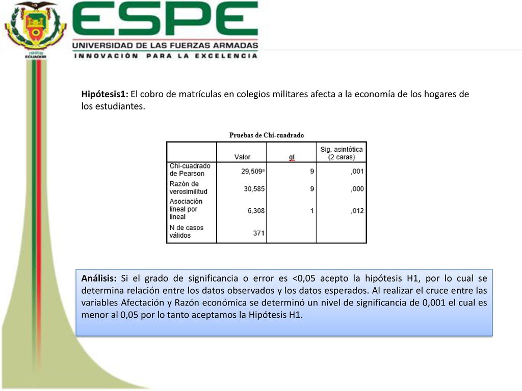 Hipótesis1: El cobro de matrículas en colegios militares afecta a la economía de los hogares de los estudiantes.