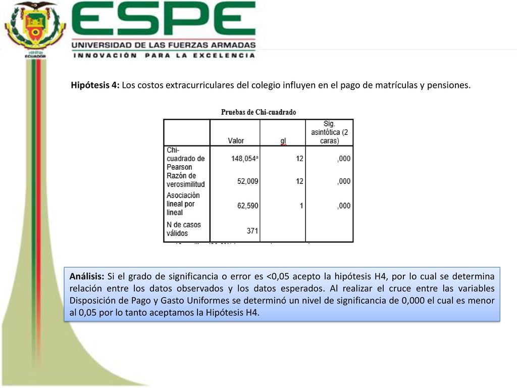 Hipótesis 4: Los costos extracurriculares del colegio influyen en el pago de matrículas y pensiones.
