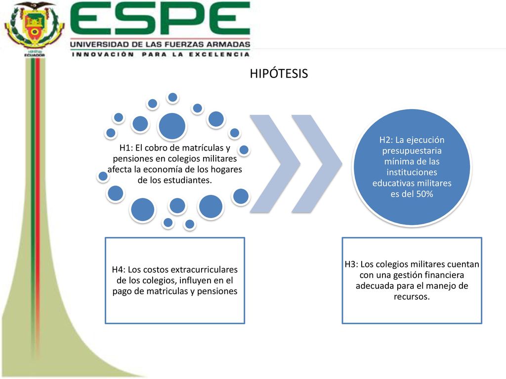 HIPÓTESIS H1: El cobro de matrículas y pensiones en colegios militares afecta la economía de los hogares de los estudiantes.
