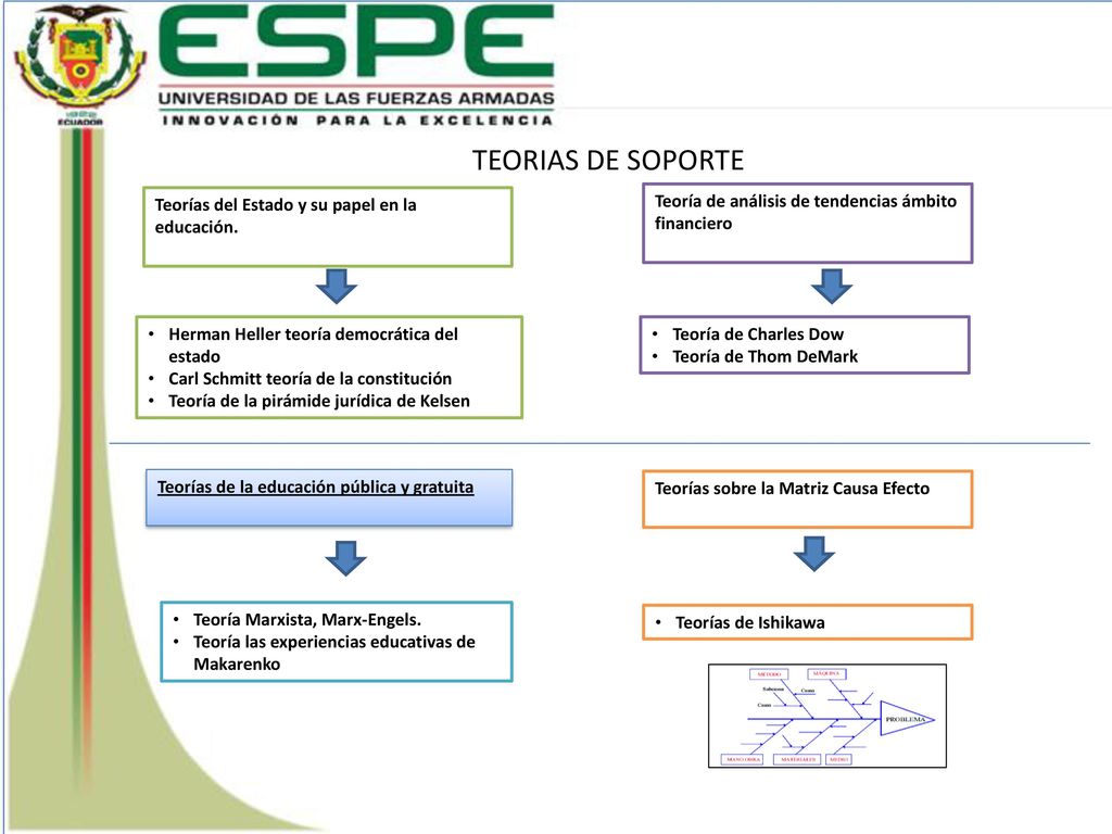 TEORIAS DE SOPORTE Teorías del Estado y su papel en la educación.
