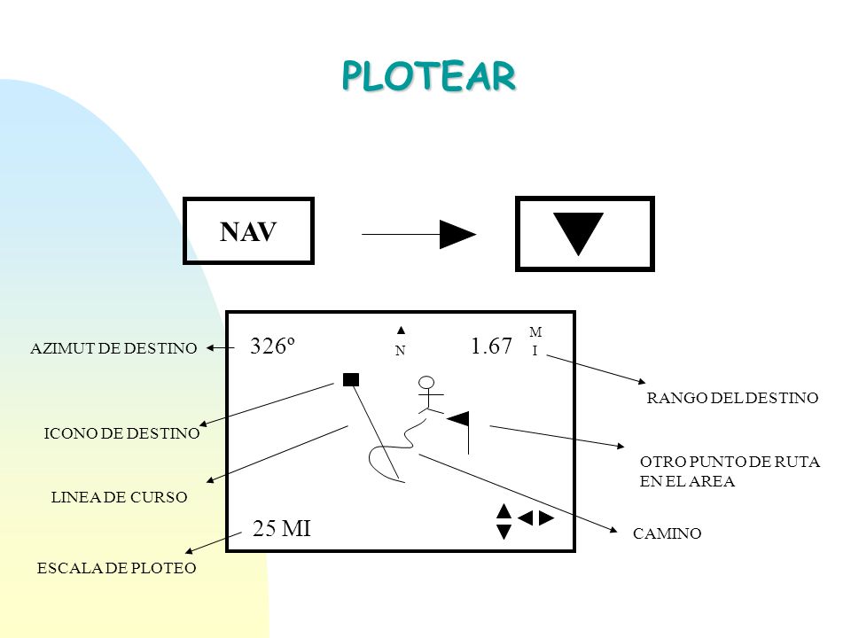 PLOTEAR NAV 25 MI 326º 1.67 AZIMUT DE DESTINO RANGO DEL DESTINO