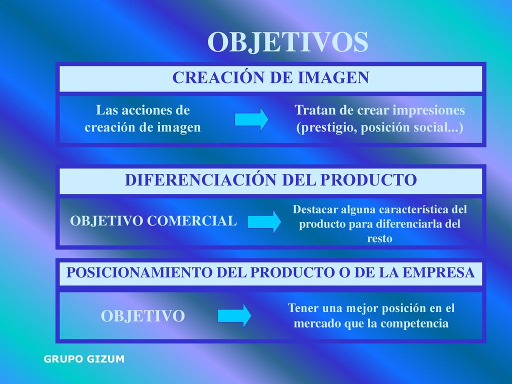 OBJETIVOS CREACIÓN DE IMAGEN DIFERENCIACIÓN DEL PRODUCTO OBJETIVO