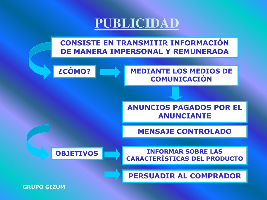 PUBLICIDAD CONSISTE EN TRANSMITIR INFORMACIÓN DE MANERA IMPERSONAL Y REMUNERADA. ¿CÓMO MEDIANTE LOS MEDIOS DE COMUNICACIÓN.
