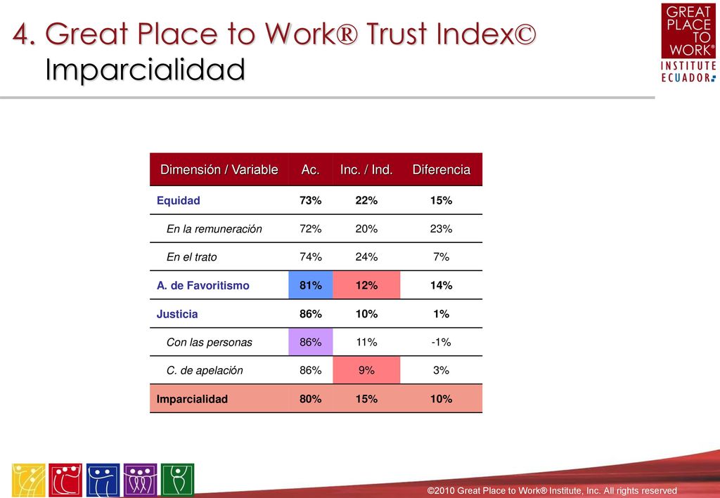 4. Great Place to Work® Trust Index© Escala de calificación